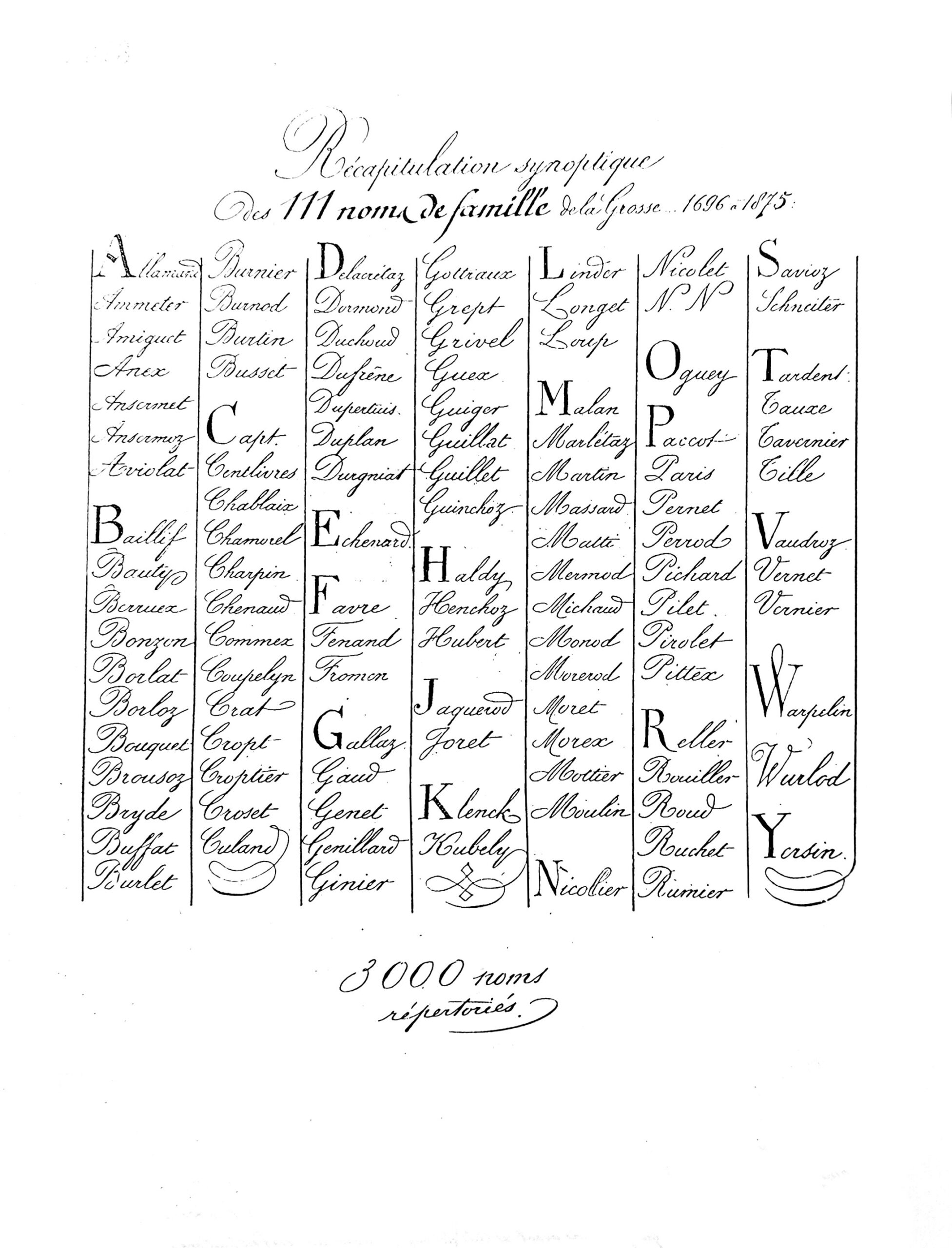 Liste noms de familles